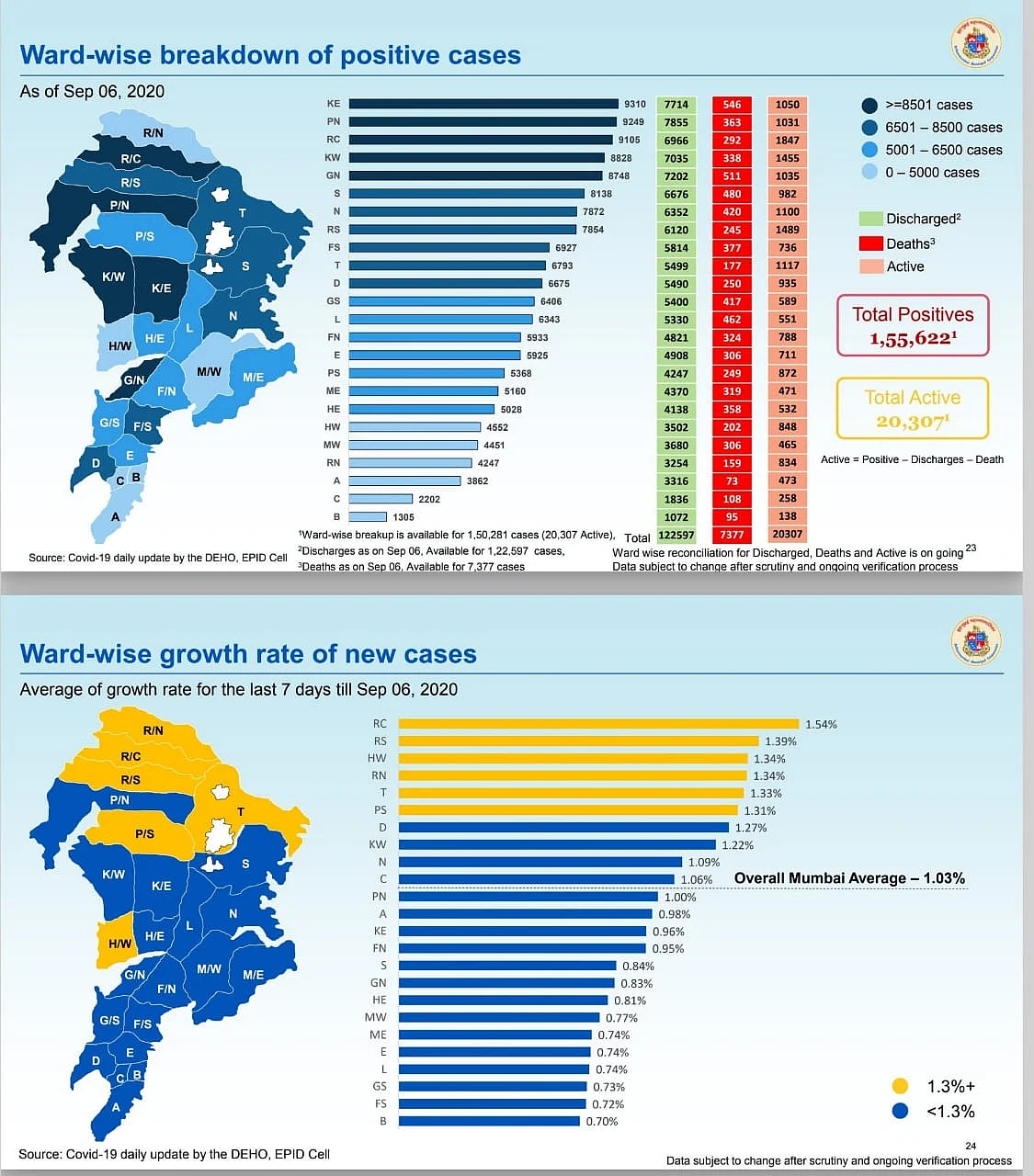 Coronavirus in Mumbai: Ward-wise breakdown of COVID-19 cases as issued by BMC on September 7