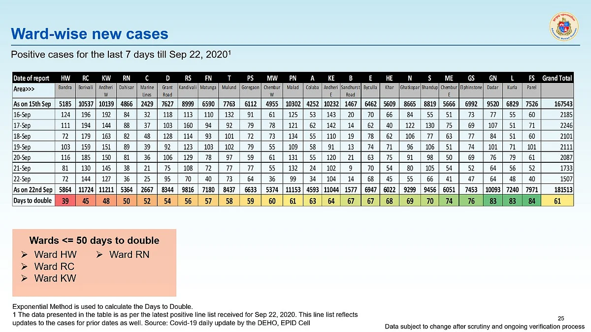 Coronavirus in Mumbai: Ward-wise breakdown of COVID-19 cases issued by BMC on September 23