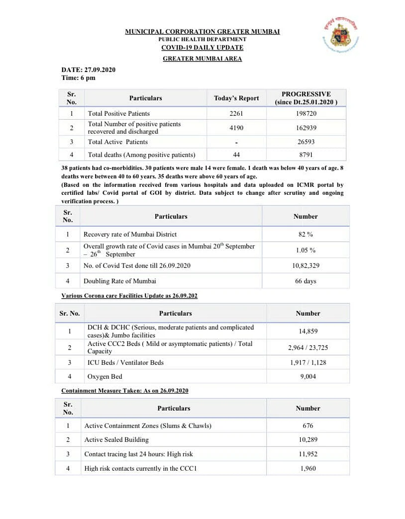 Coronavirus in Mumbai: Ward-wise breakdown of COVID-19 cases issued by BMC on September 27