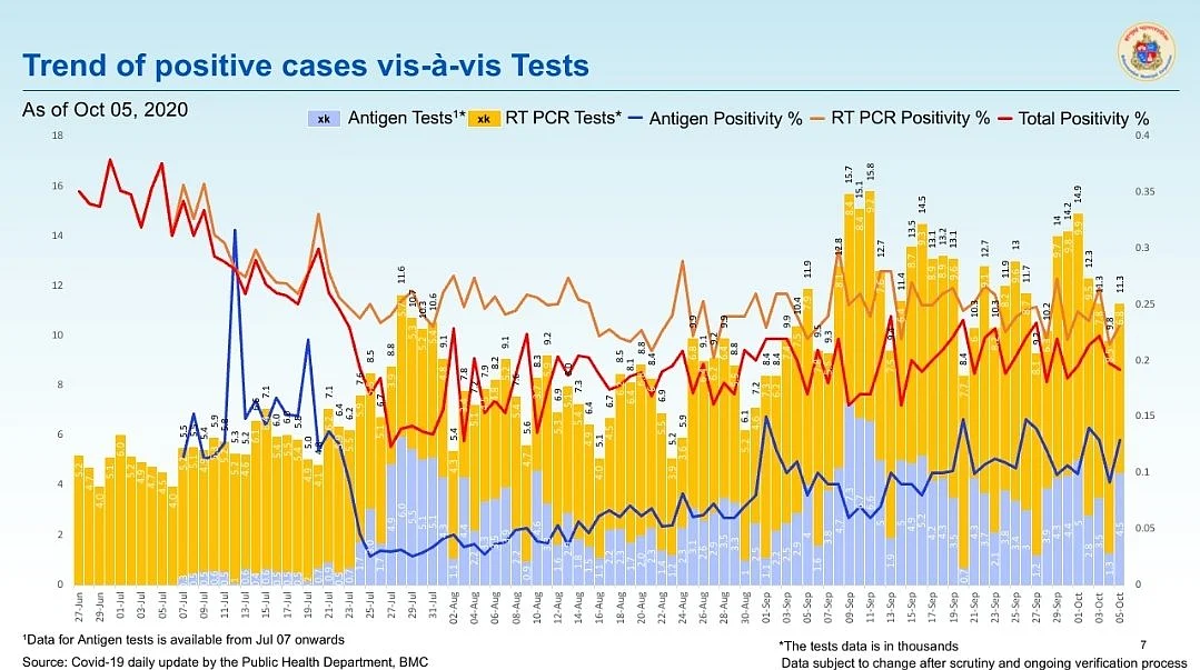 Coronavirus in Mumbai: Ward-wise breakdown of COVID-19 cases issued by BMC on Oct 6