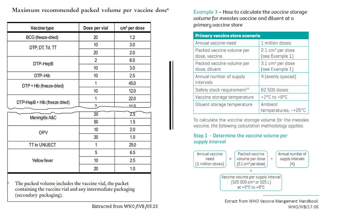 Extracts from WHO Guidelines and Handbook (WHO/IVB/05.23 and WHO/IVB/17.06)