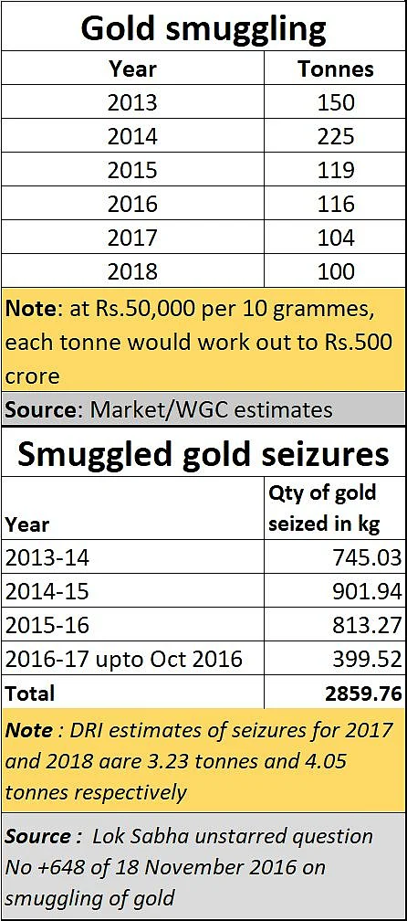 Gold smuggling: Turn the spotlight from Kerala to govt policies