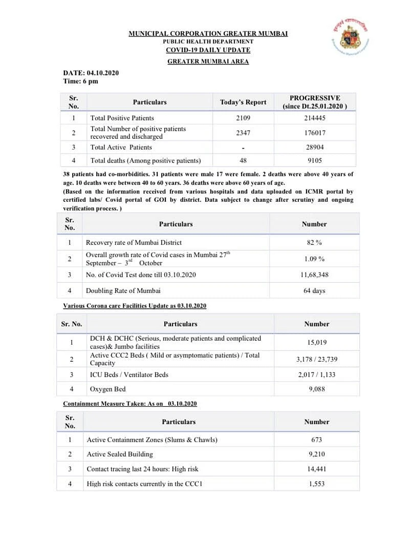 Coronavirus in Mumbai: Ward-wise breakdown of COVID-19 cases issued by BMC on Oct 4