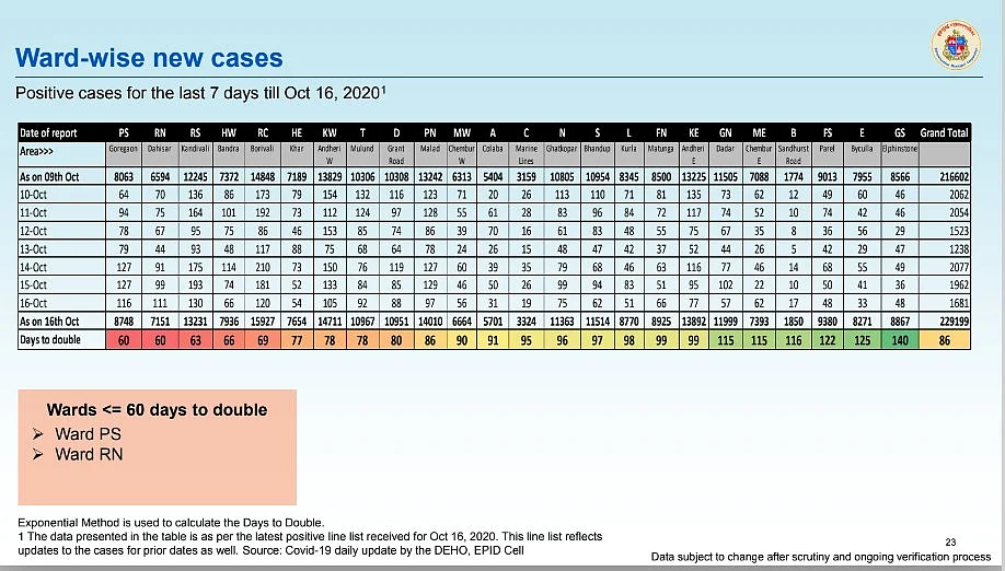 Coronavirus in Mumbai: Ward-wise breakdown of COVID-19 cases issued by BMC on Oct 17