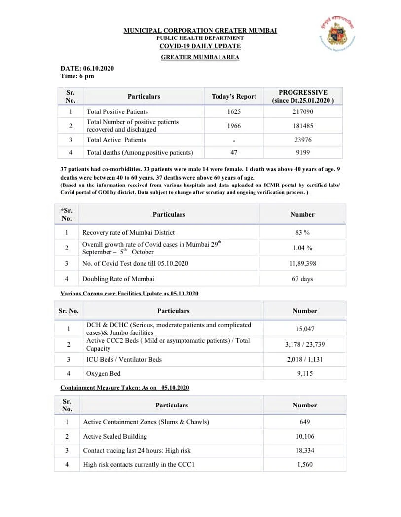 Coronavirus in Mumbai: Ward-wise breakdown of COVID-19 cases issued by BMC on Oct 6