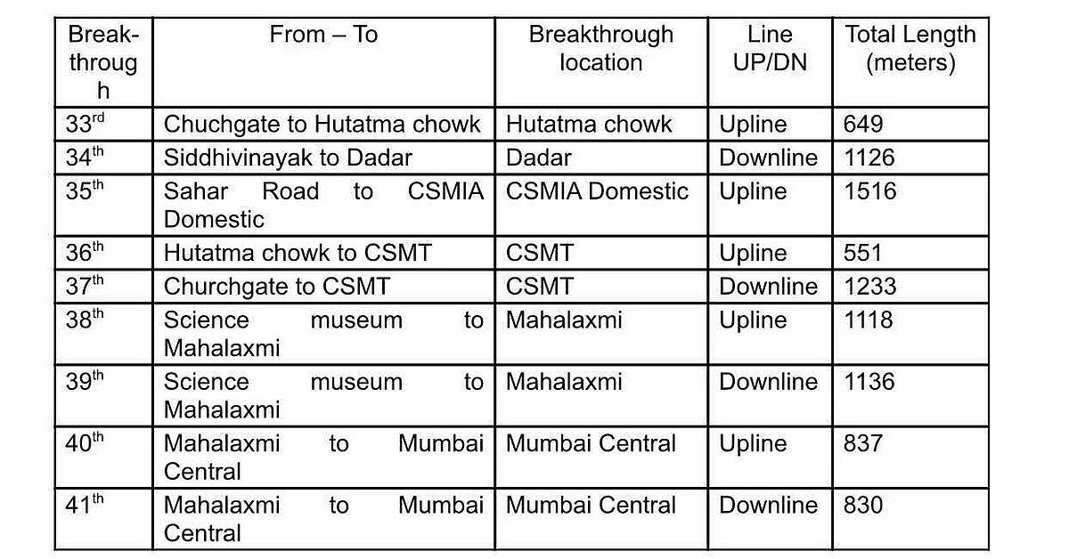 Mumbai Metro 3 project: 9 more breakthroughs to complete 100% tunnelling, says MMRC