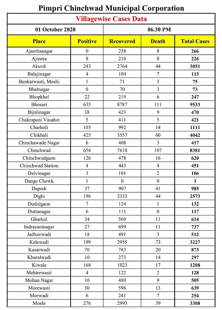 Coronavirus in Pimpri Chinchwad: Area-wise list of total COVID-19 cases in Pimpri, Wakad, Chinchwad as of Oct 1 as released by PCMC