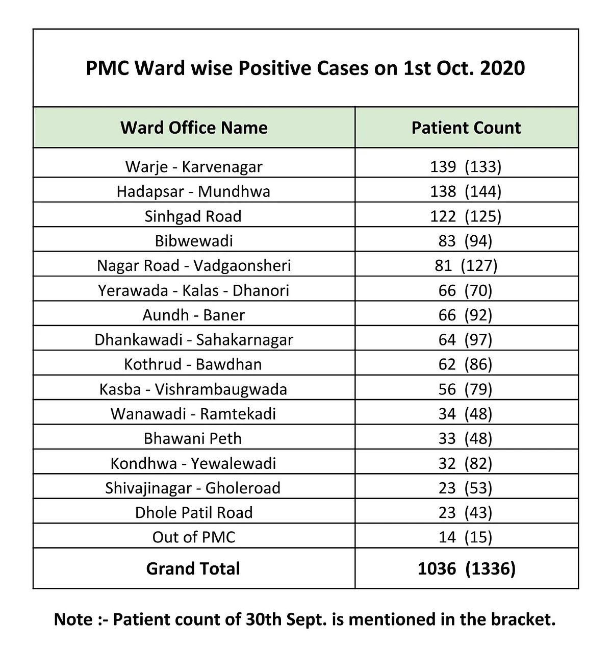 Coronavirus in Pune: Ward-wise breakdown of COVID-19 cases issued by PMC on Oct 2