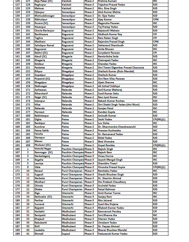 Bihar elections 2020: Full list of Mahagathbandhan candidates