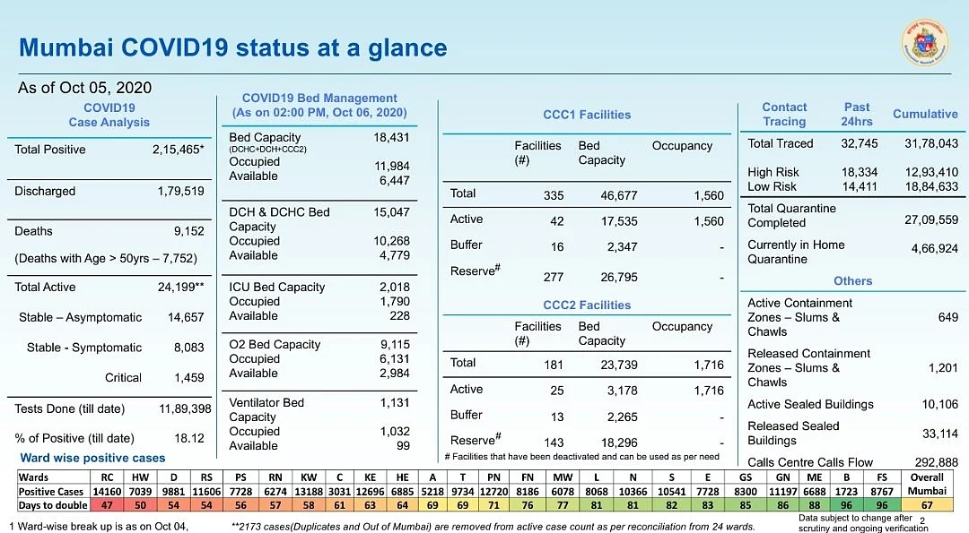 Coronavirus in Mumbai: Ward-wise breakdown of COVID-19 cases issued by BMC on Oct 6