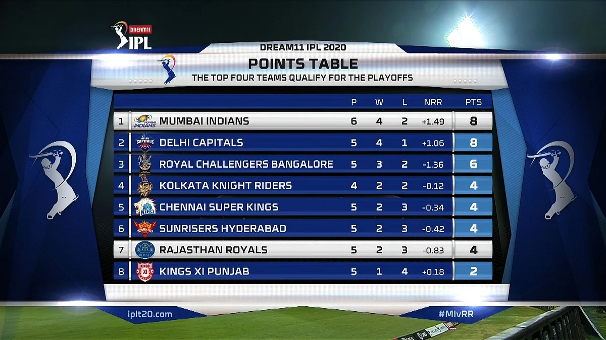 IPL 2020: Which team tops the points table as of October 7, 2020?