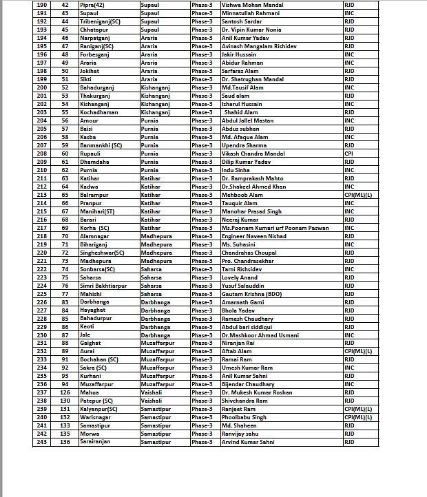 Bihar elections 2020: Full list of Mahagathbandhan candidates