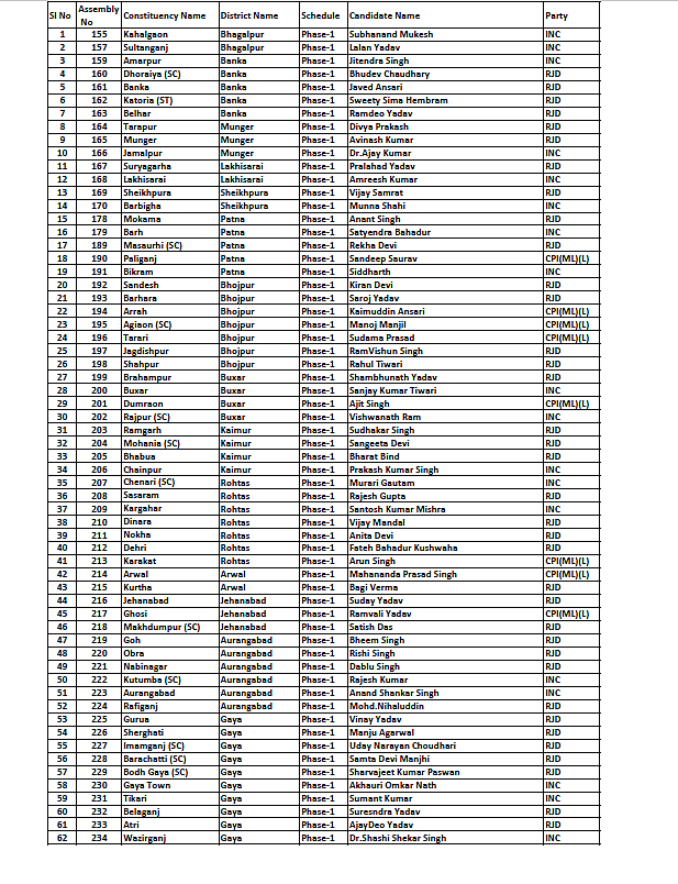 Bihar elections 2020: Full list of Mahagathbandhan candidates