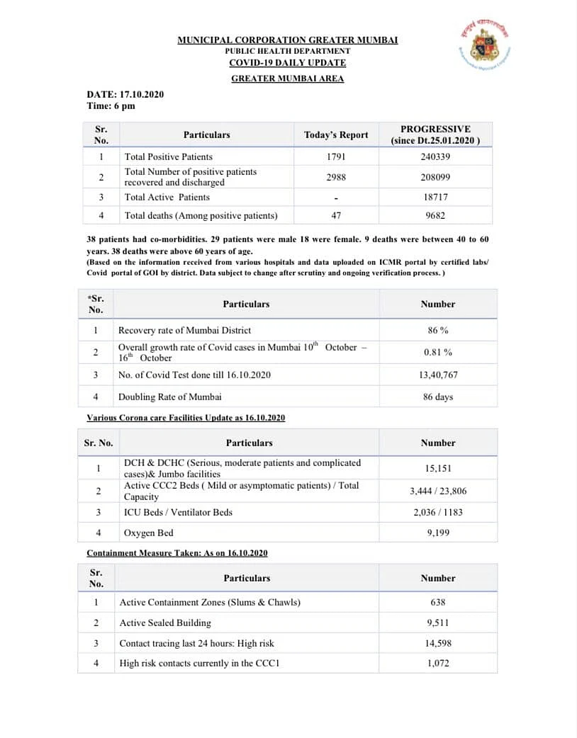 Coronavirus in Mumbai: Ward-wise breakdown of COVID-19 cases issued by BMC on Oct 17