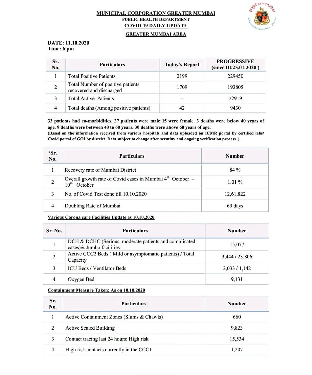 Coronavirus in Mumbai: Over 6 months into pandemic, KEM, Sion hospital report zero COVID-19 deaths in 24 hours for first time