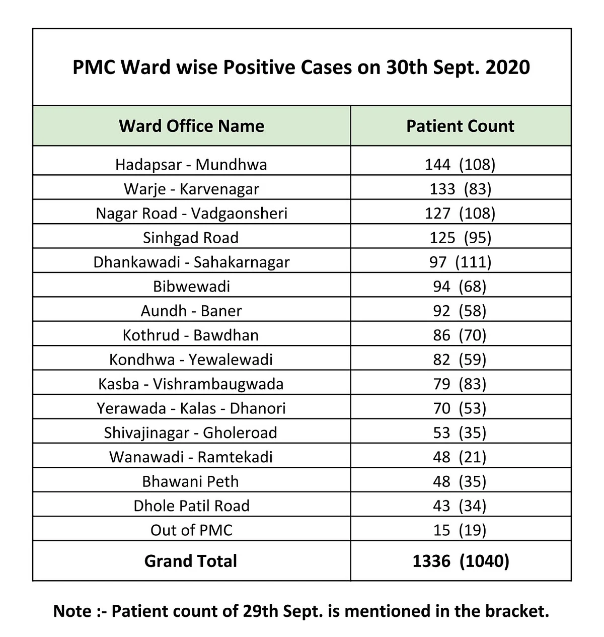 Coronavirus in Pune: Ward-wise breakdown of COVID-19 cases issued by PMC on Oct 1