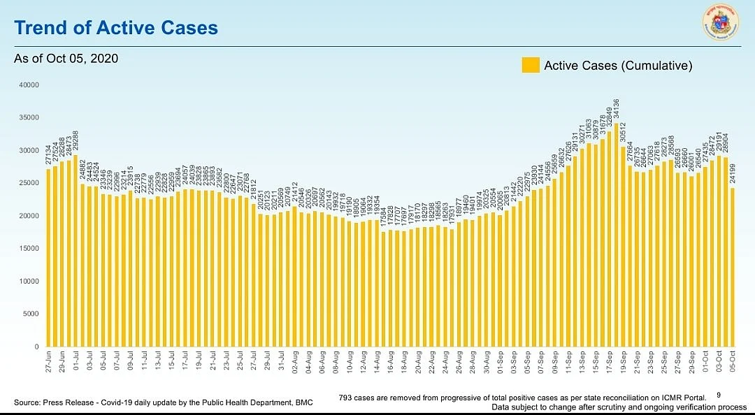 Coronavirus in Mumbai: Ward-wise breakdown of COVID-19 cases issued by BMC on Oct 6