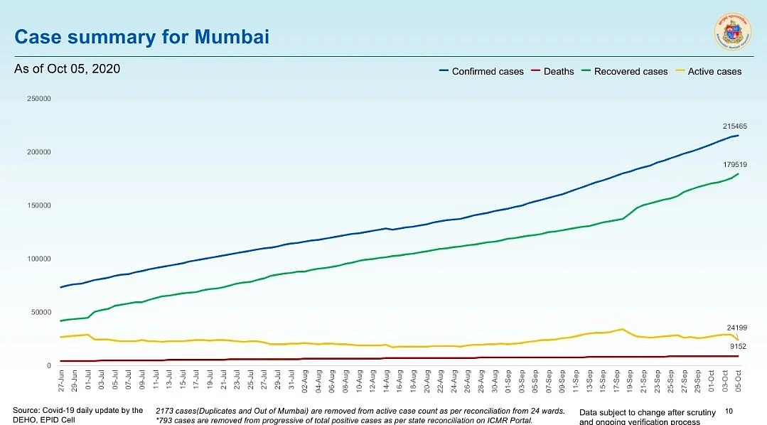 Coronavirus in Mumbai: Ward-wise breakdown of COVID-19 cases issued by BMC on Oct 6