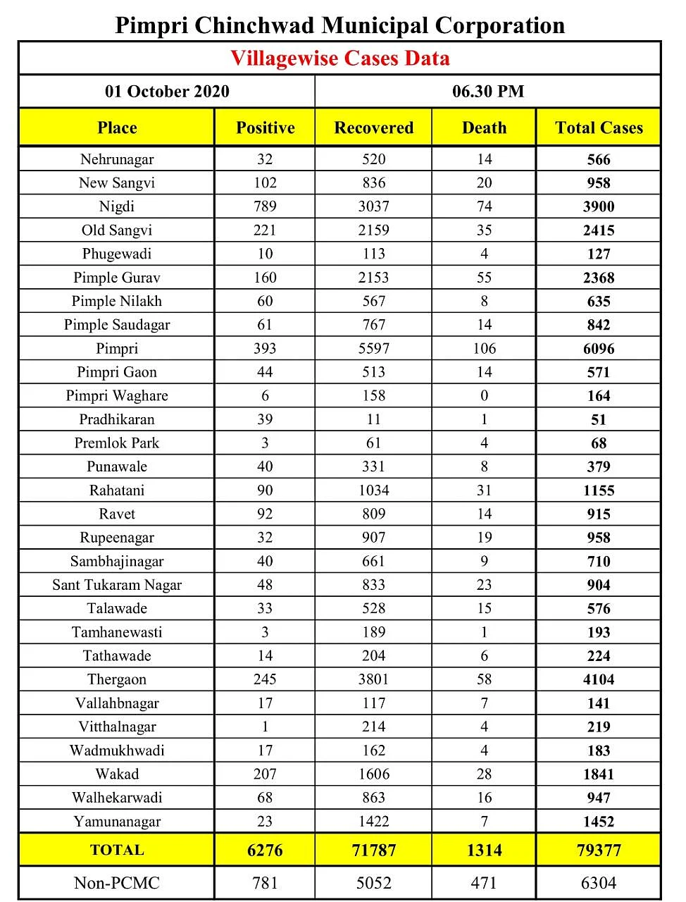 Coronavirus in Pimpri Chinchwad: Area-wise list of total COVID-19 cases in Pimpri, Wakad, Chinchwad as of Oct 1 as released by PCMC