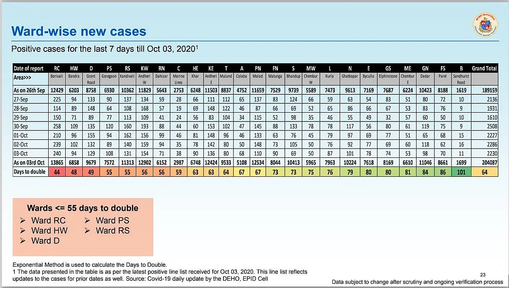 Coronavirus in Mumbai: Ward-wise breakdown of COVID-19 cases issued by BMC on Oct 4