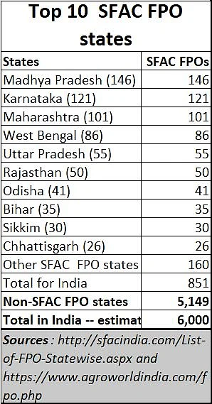 Two measures that could empower marginal farmers – land lease and FPOs