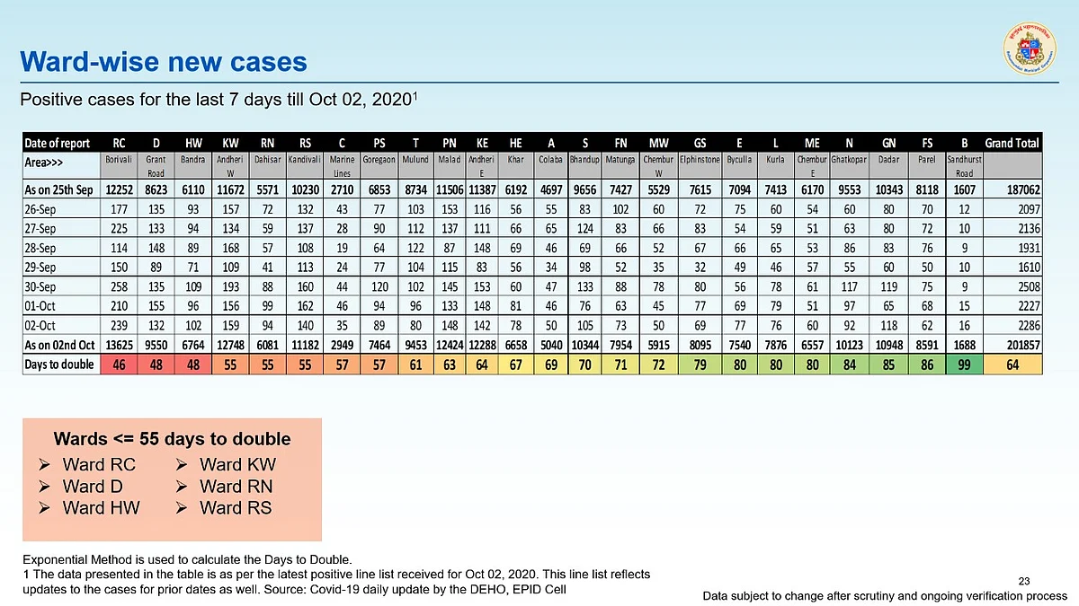 Coronavirus in Mumbai: Ward-wise breakdown of COVID-19 cases issued by BMC on Oct 2
