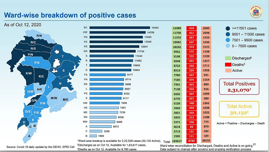 Coronavirus in Mumbai: Ward-wise breakdown of COVID-19 cases issued by BMC on Oct 13