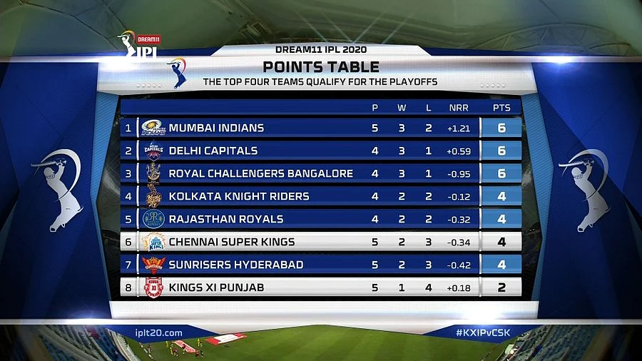 IPL 2020: Which team tops the points table as of October 5, 2020?