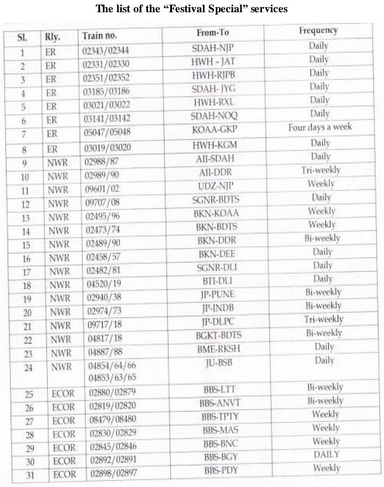 Indian Railways to run 392 festival special trains from 20 Oct-30 Nov: Here's the full list of trains