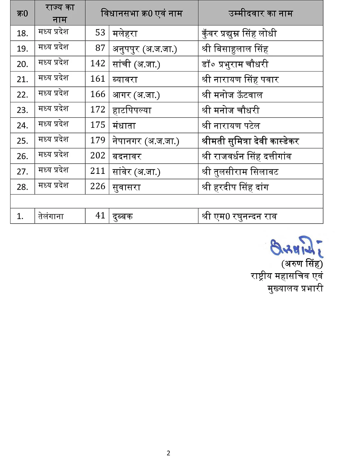 Madhya Pradesh bypolls: BJP announces candidates for 28 seats
