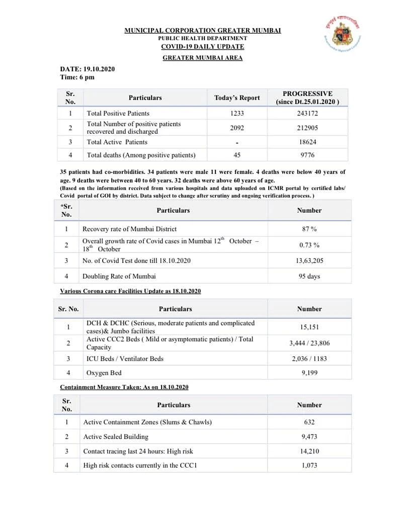 Coronavirus in Mumbai: Ward-wise breakdown of COVID-19 cases issued by BMC on October 19