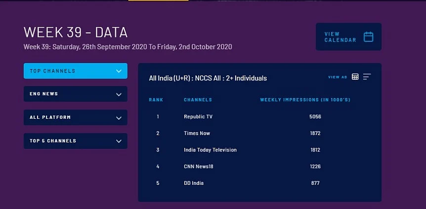 'Fabricated figures': Twitter accuses Rahul Kanwal of 'faking' data after BARC report goes viral