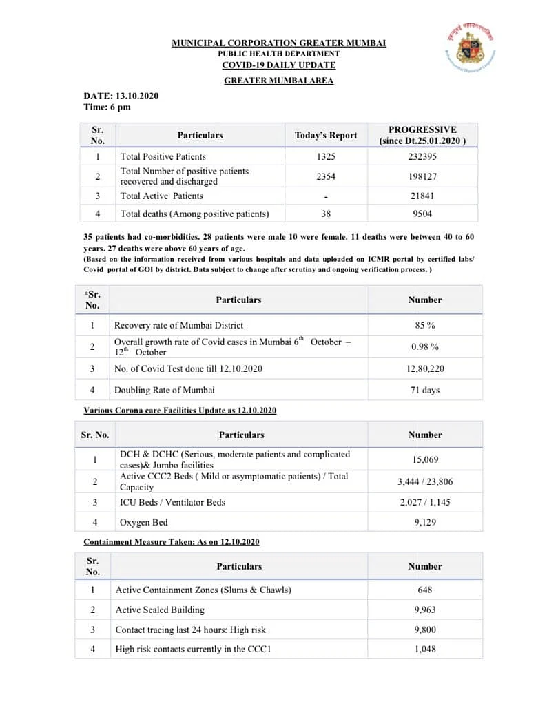 Coronavirus in Mumbai: Ward-wise breakdown of COVID-19 cases issued by BMC on Oct 13