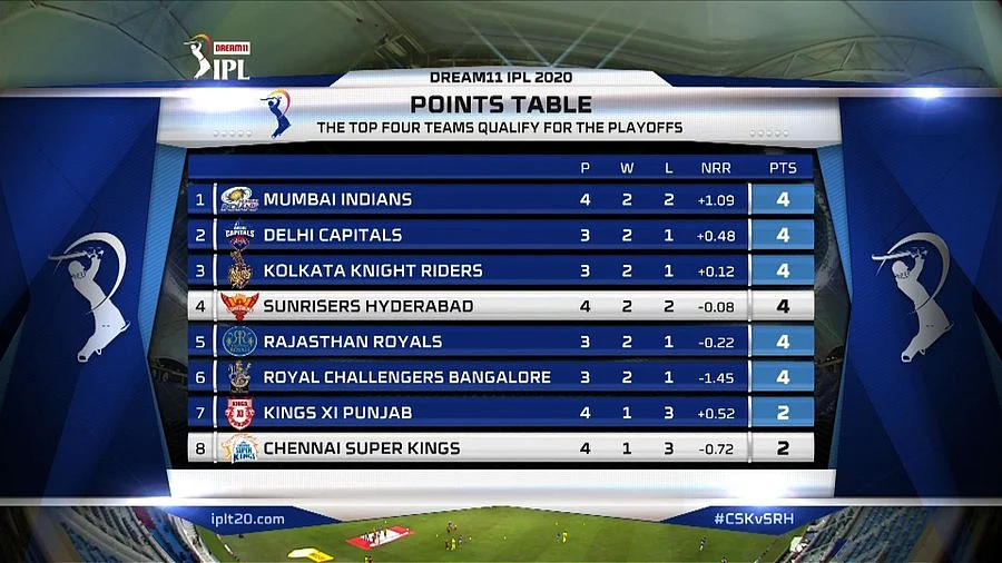 IPL 2020: Which team tops the points table as of October 3, 2020?