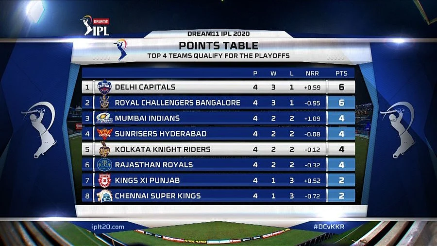 IPL 2020: Which team tops the points table as of October 4, 2020?