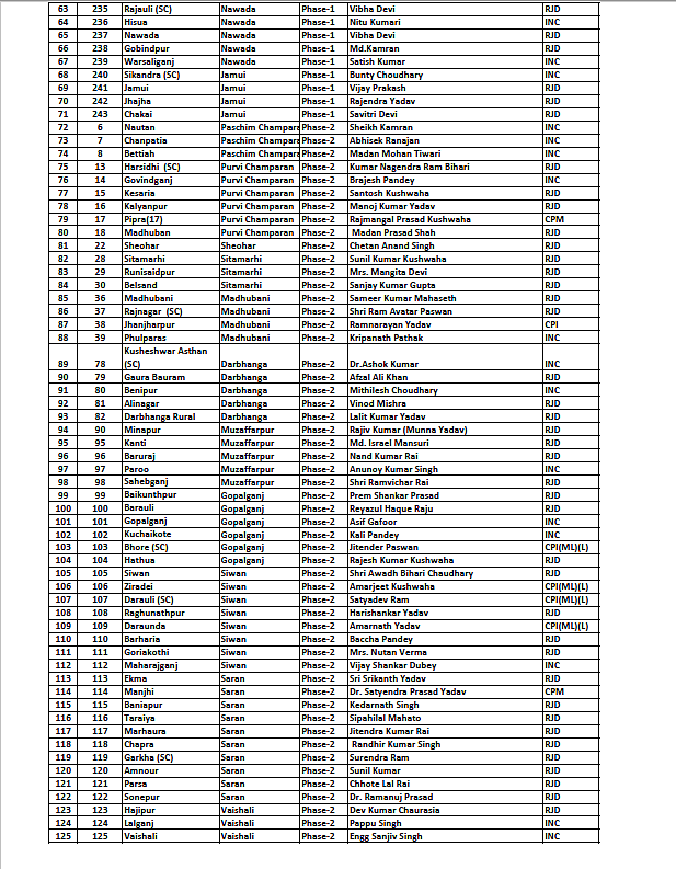 Bihar elections 2020: Full list of Mahagathbandhan candidates