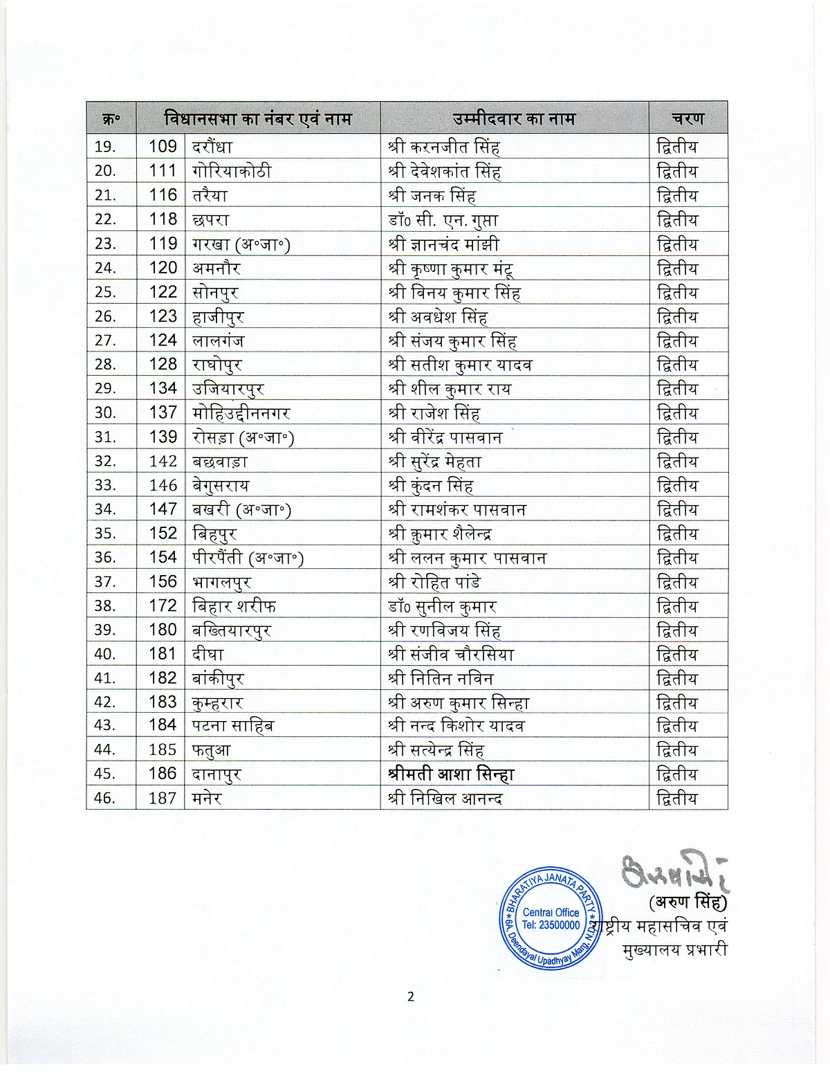 Bihar Elections 2020: Here is BJP's full list of 46 candidates for the second phase of polls