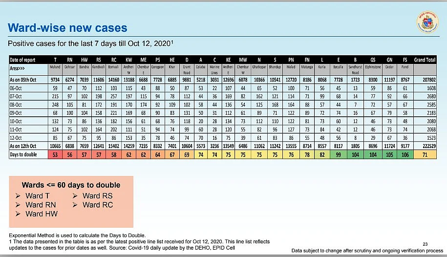 Coronavirus in Mumbai: Ward-wise breakdown of COVID-19 cases issued by BMC on Oct 13