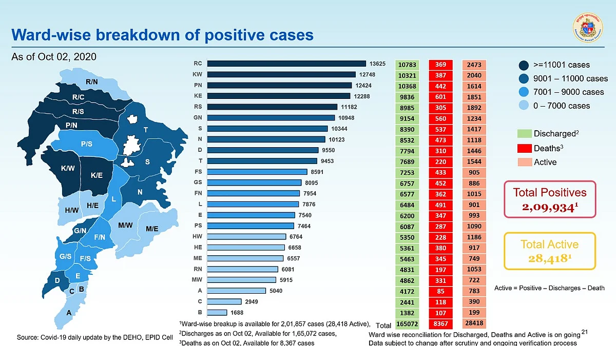 Coronavirus in Mumbai: Ward-wise breakdown of COVID-19 cases issued by BMC on Oct 2