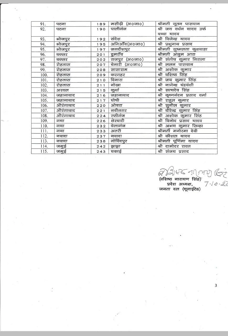Bihar Election 2020: Full list of JDU candidates