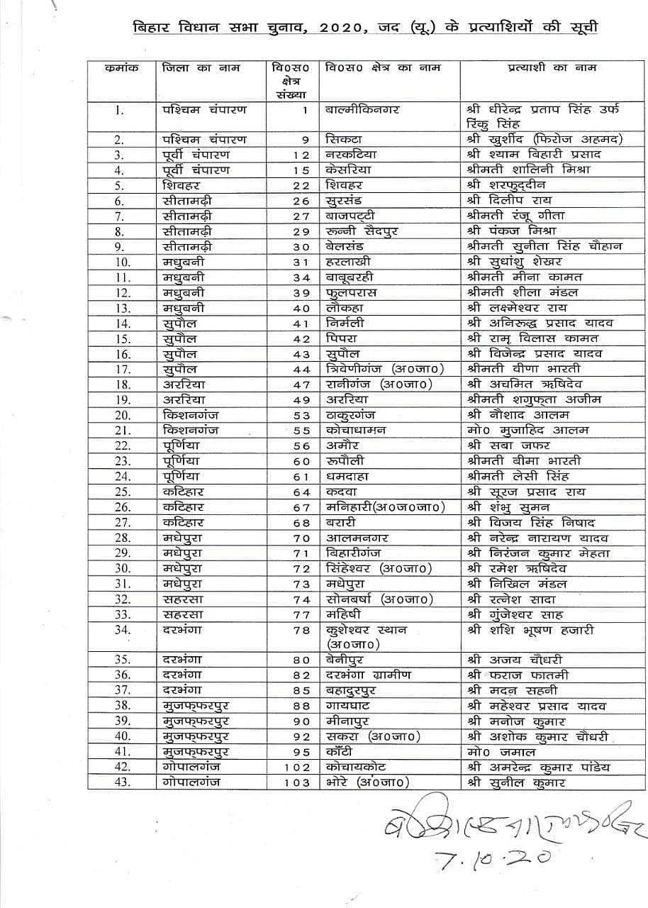 Bihar Election 2020: Full list of JDU candidates