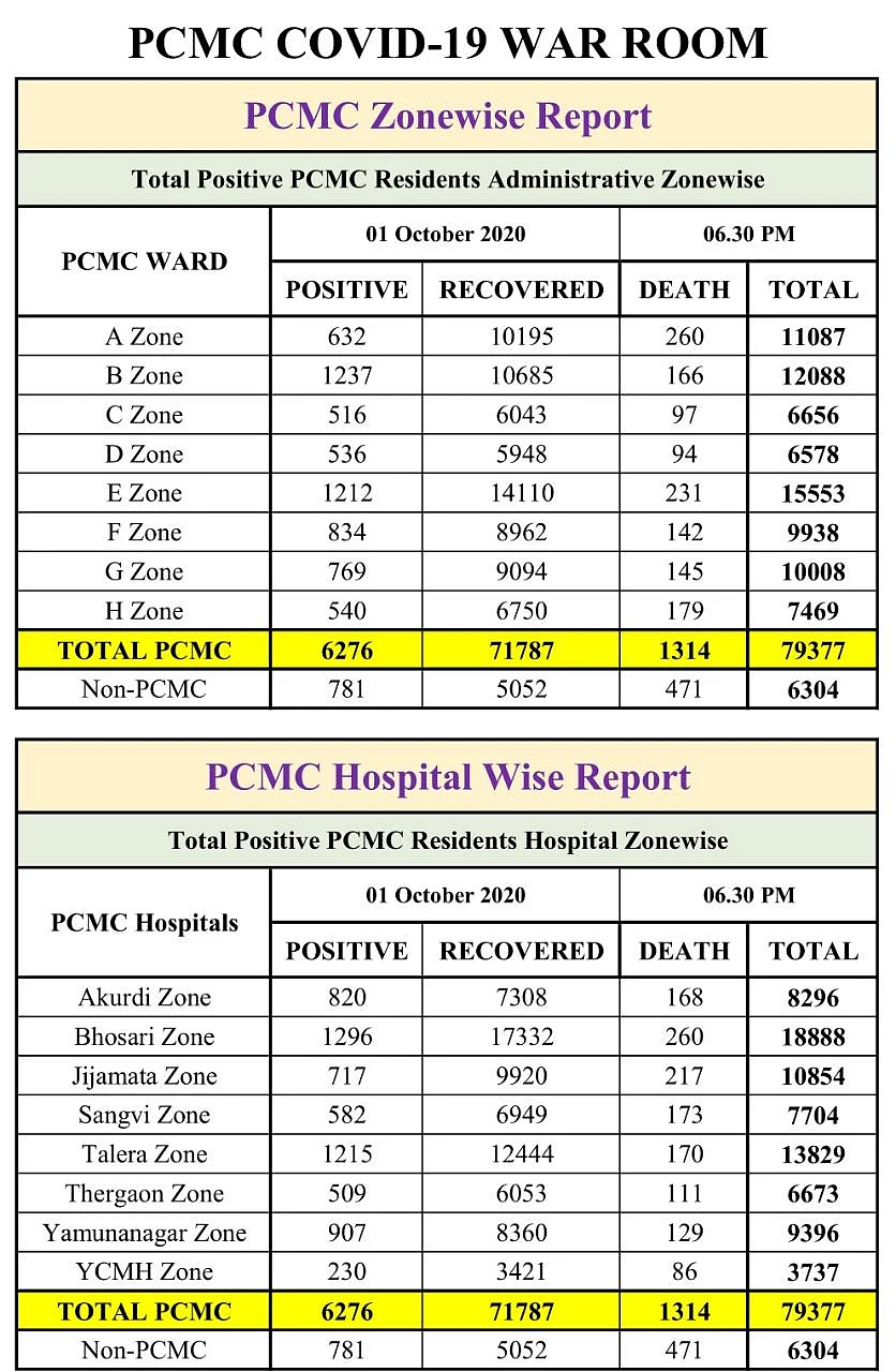Coronavirus in Pimpri Chinchwad: Area-wise list of total COVID-19 cases in Pimpri, Wakad, Chinchwad as of Oct 1 as released by PCMC