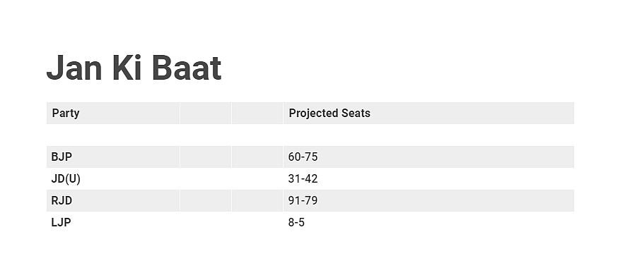 Bihar Assembly Elections: Exit Polls predict Tejashwi Yadav-led Mahagathbandhan is ahead of NDA