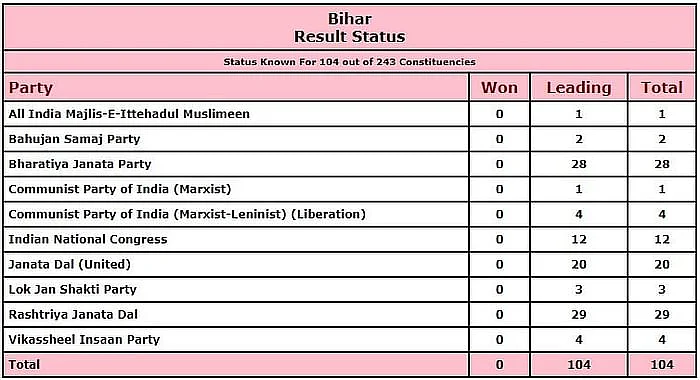 Bihar Assembly Poll Results 2020: ECI trends at 10 am show NDA edge over Mahagathbandhan