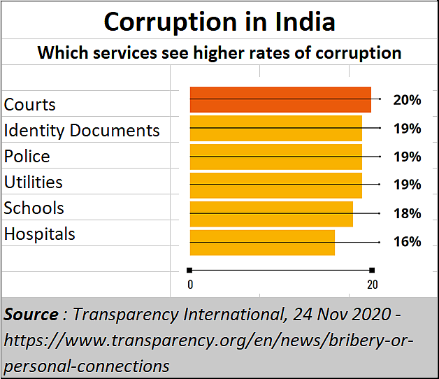 Policy-watch: The spectre of corruption rises, grows larger and is fed by Indian politics