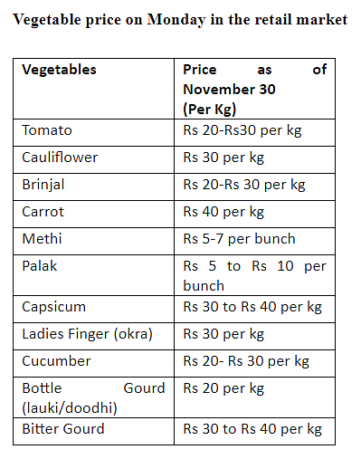 Mumbai: Winter brings cheers, green vegetables dime a dozen