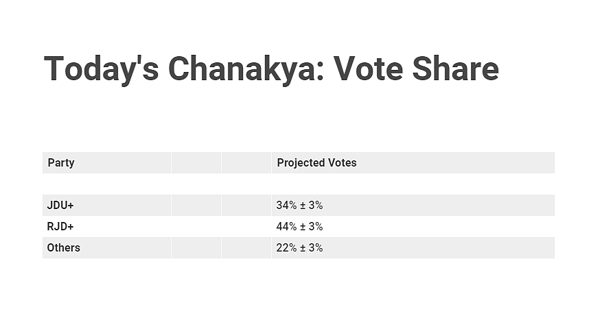 Bihar Assembly Elections: Exit Polls predict Tejashwi Yadav-led Mahagathbandhan is ahead of NDA