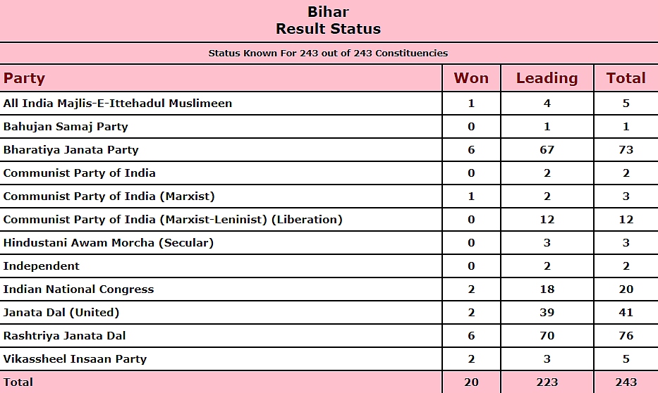Bihar Election Results: Surprise, surprise — RJD overtakes BJP with slim margin in leads tally