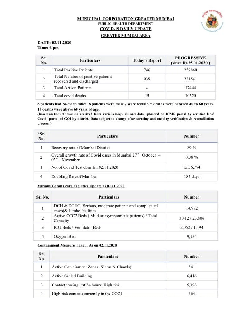 Coronavirus in Mumbai: Ward-wise breakdown of COVID-19 cases issued by BMC on November 3