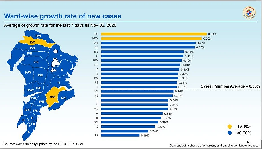 Coronavirus in Mumbai: Ward-wise breakdown of COVID-19 cases issued by BMC on November 3